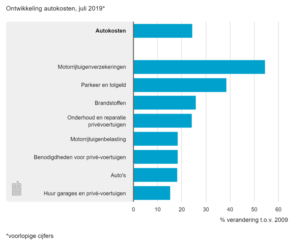 autokosten ontwikkeling autoverzekering